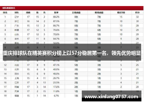 重庆排球队在精英赛积分榜上以57分稳居第一名，领先优势明显