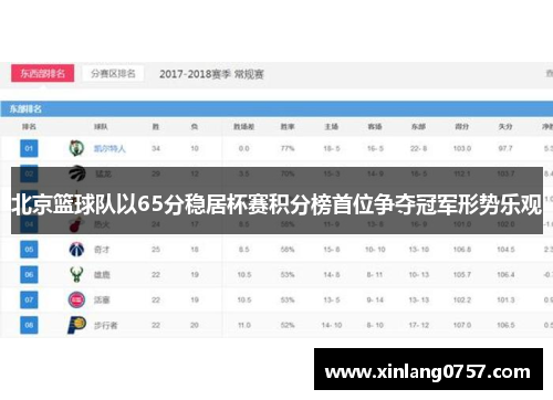 北京篮球队以65分稳居杯赛积分榜首位争夺冠军形势乐观